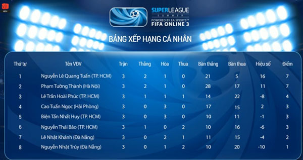 Super League mùa Hè vòng 3: ổn định và bản lĩnh