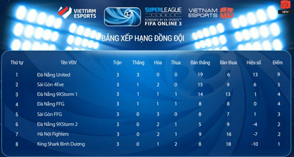 Super League mùa Hè vòng 3: ổn định và bản lĩnh