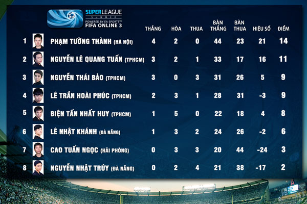 FIFA online 3: Tổng kết vòng 6 Super League 2014 mùa Hè