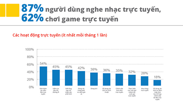 Google: gần 2/3 người dùng Internet Việt Nam chơi game online