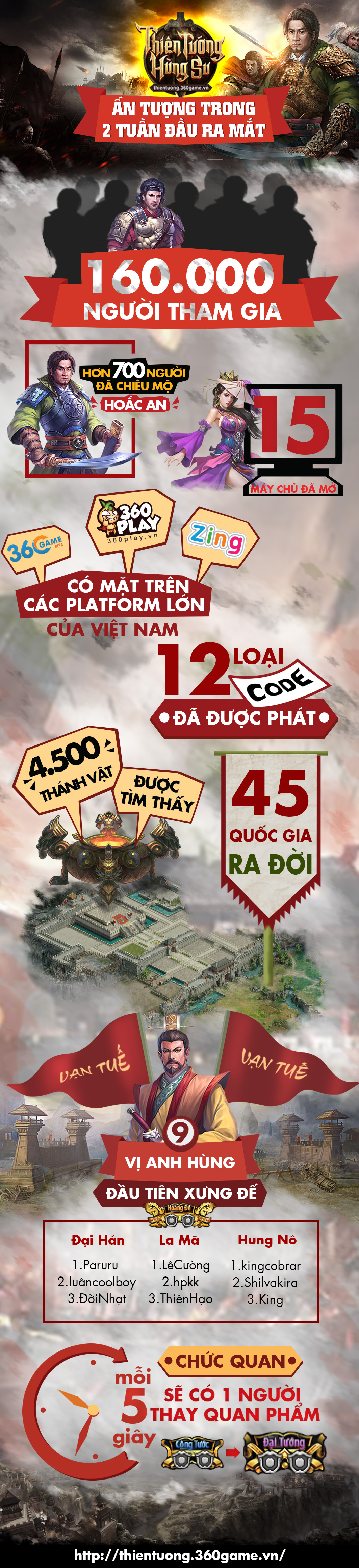 Infographic: Sau 2 tuần ra mắt, Thiên Tướng Hùng Sư có gì ?