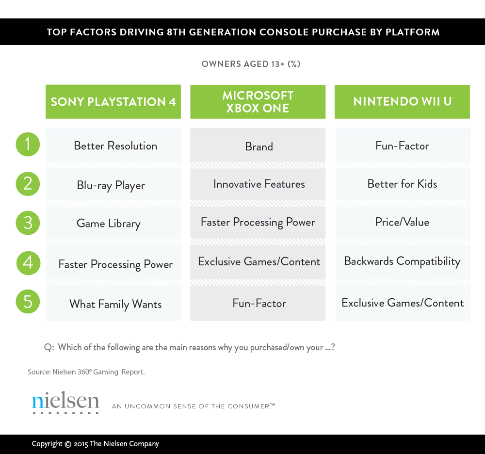 Game thủ dựa vào tiêu chí gì để lựa chọn giữa PS4, Xbox One hay Wii U?