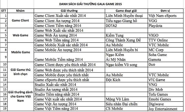 Gala Game 2015: tôn vinh những người làm game Việt