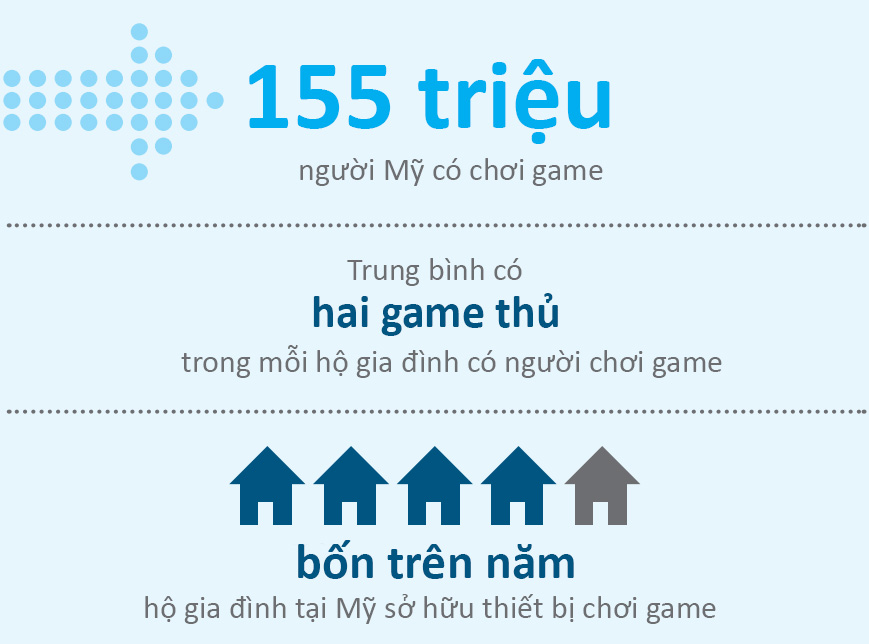 Infographic: Mỹ có 155 triệu game thủ