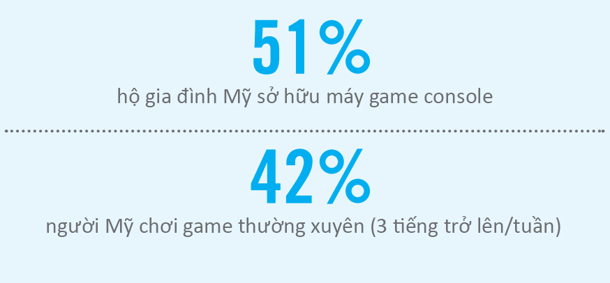 Infographic: Mỹ có 155 triệu game thủ