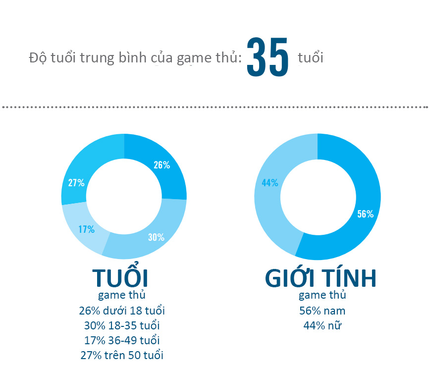 Infographic: Mỹ có 155 triệu game thủ