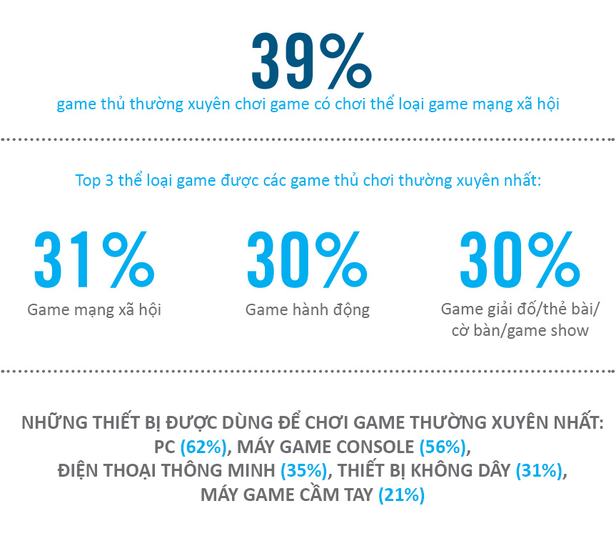 Infographic: Mỹ có 155 triệu game thủ