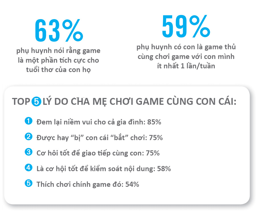 Infographic: Mỹ có 155 triệu game thủ