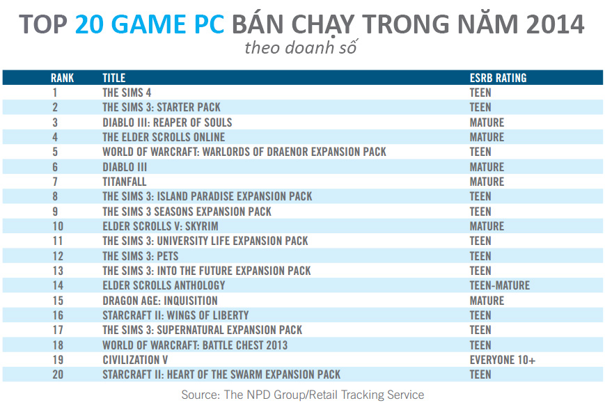 Infographic: Mỹ có 155 triệu game thủ