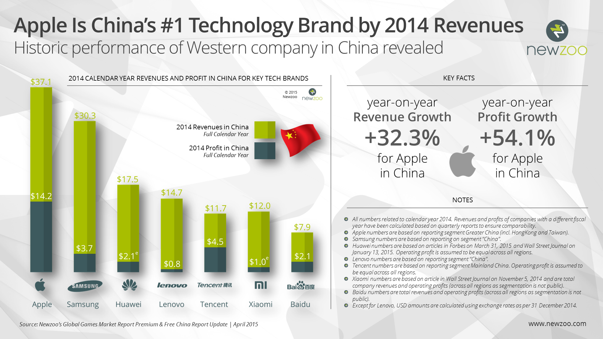 Apple đạt doanh thu khủng tại Trung Quốc, che mờ tất cả các thương hiệu nội địa