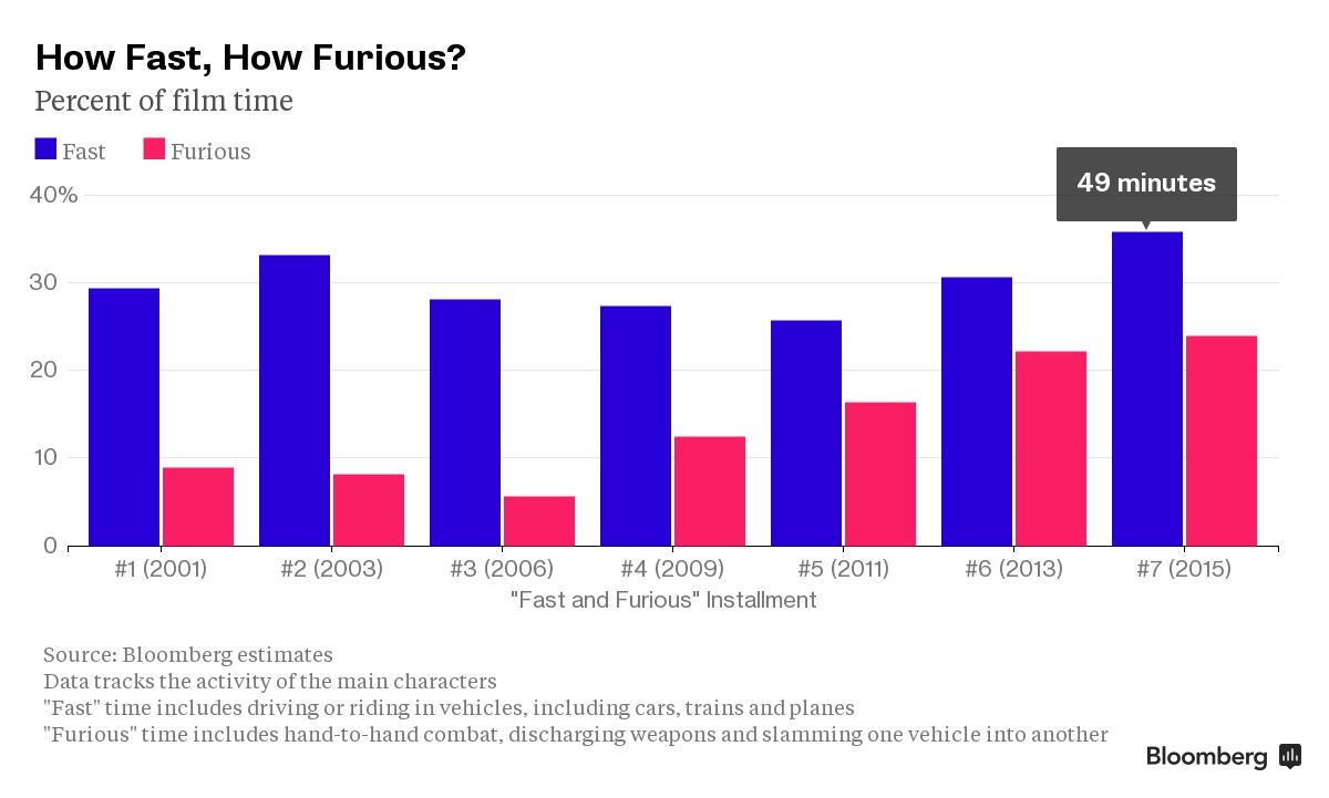 Fast & Furious 7 “nhanh và nguy hiểm” nhất trong toàn bộ loạt phim