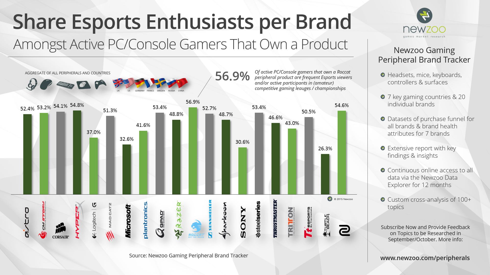 Game thủ sở hữu thương hiệu gaming gear nào đam mê eSports nhất ?