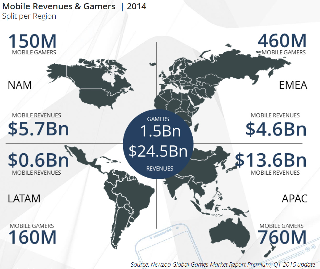 1,5 tỷ: số lượng game thủ di động toàn cầu