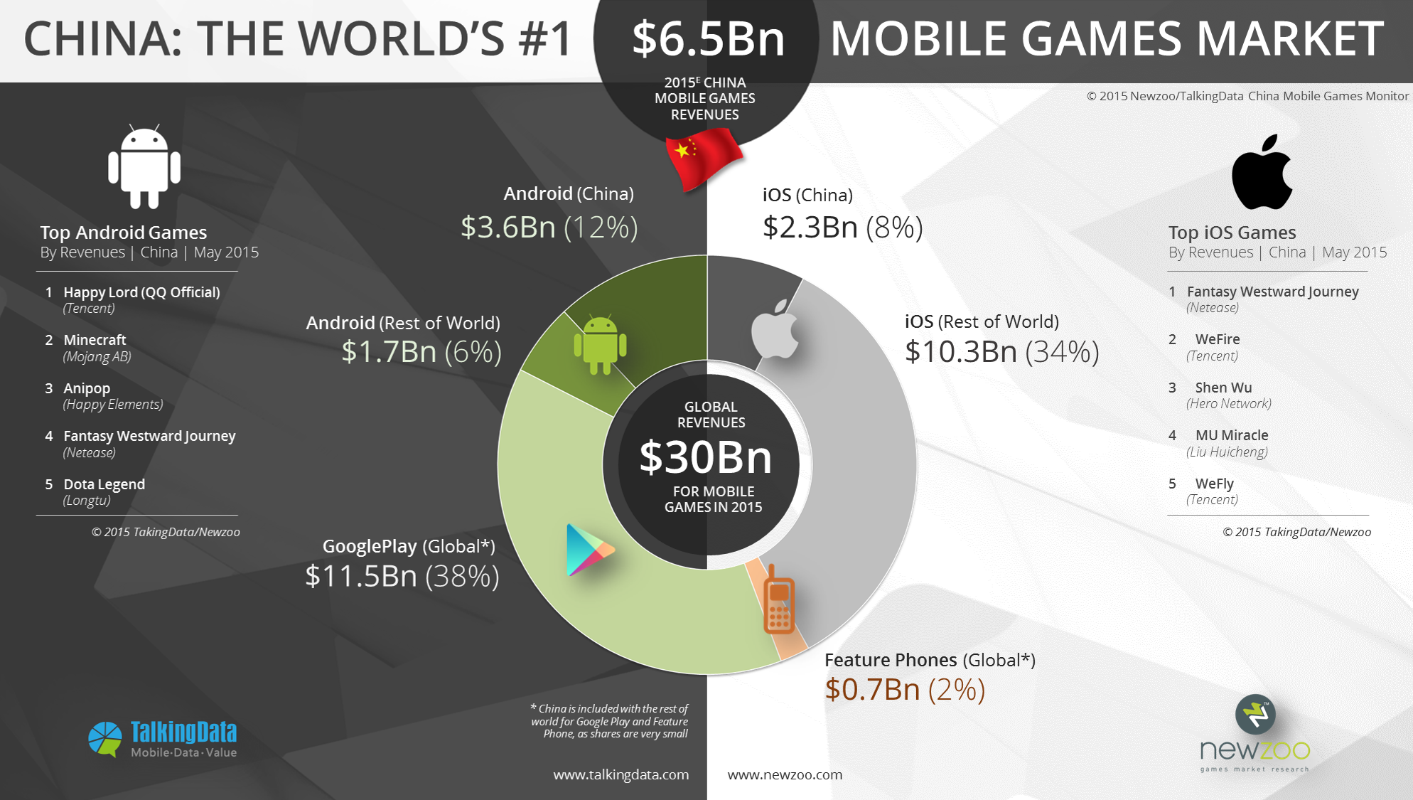 Với 6,5 tỉ USD, Trung Quốc trở thành thị trường game di động số 1 thế giới