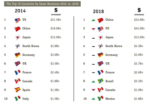 Trung Quốc sẽ trở thành thị trường game lớn nhất thế giới trong năm nay