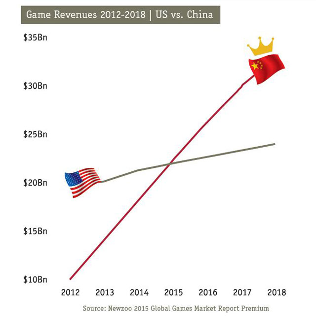 Trung Quốc sẽ trở thành thị trường game lớn nhất thế giới trong năm nay