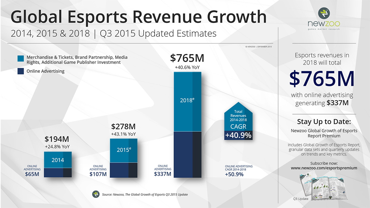 Doanh thu eSports thế giới sẽ đạt 278 triệu USD trong năm nay