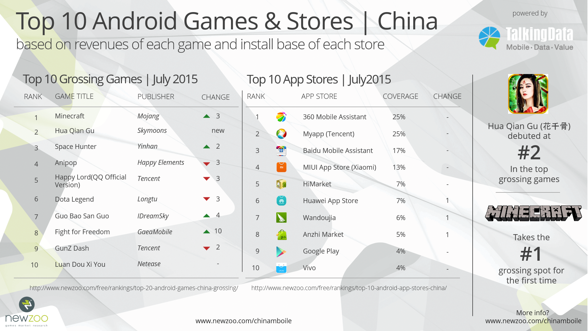 Game mobile Android nào ‘ăn nên làm ra’ nhất tại TQ trong tháng 7 ?