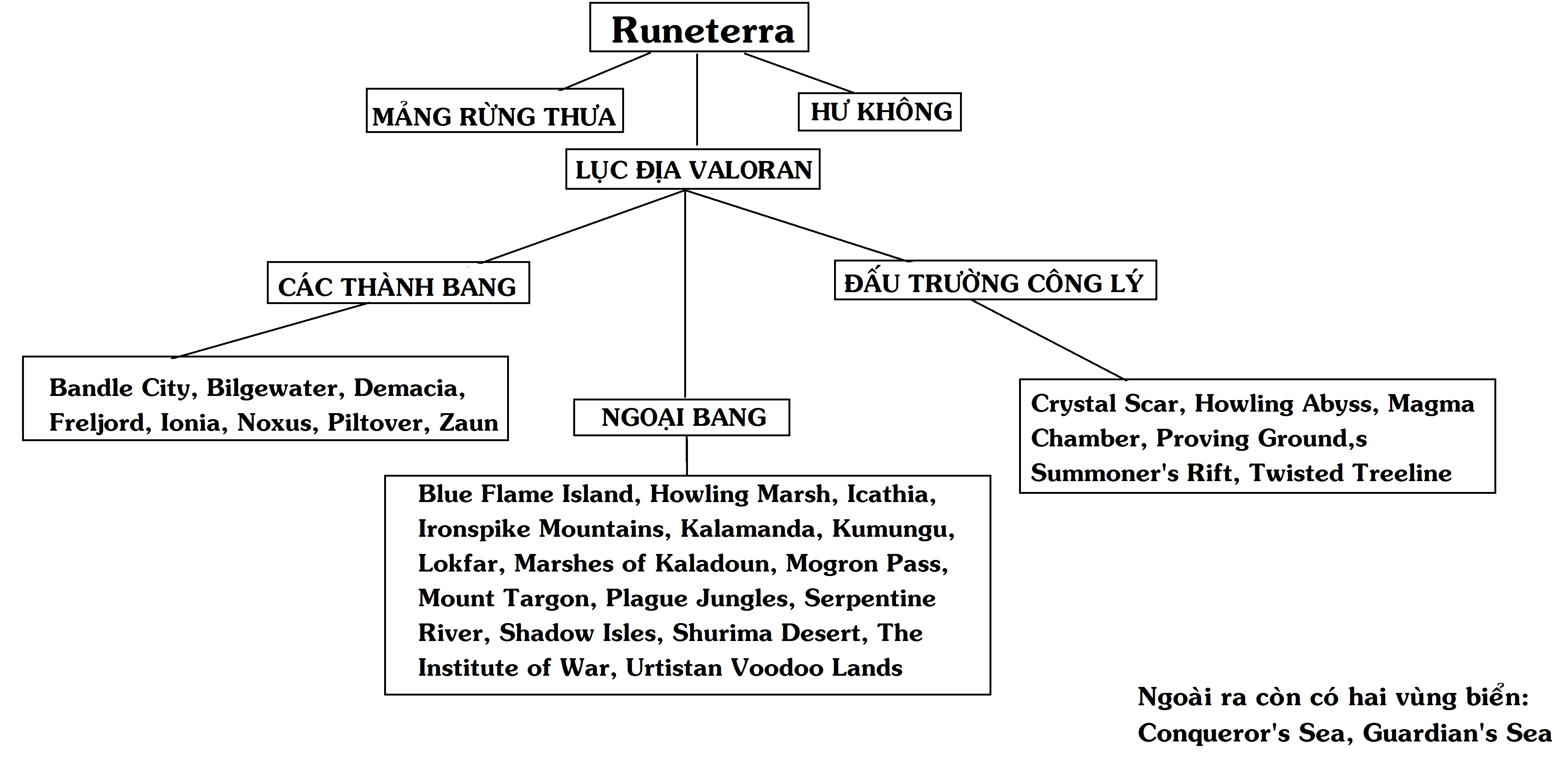 Thế giới Liên minh huyền thoại: câu chuyện Runeterra