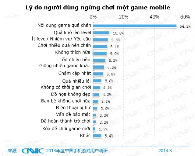 Người chơi game mobile tại Trung Quốc sẽ delete một game trong bao lâu?