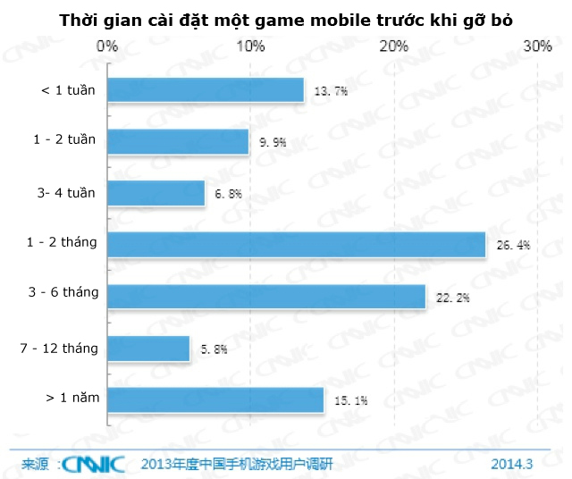 Người chơi game mobile tại Trung Quốc sẽ delete một game trong bao lâu?