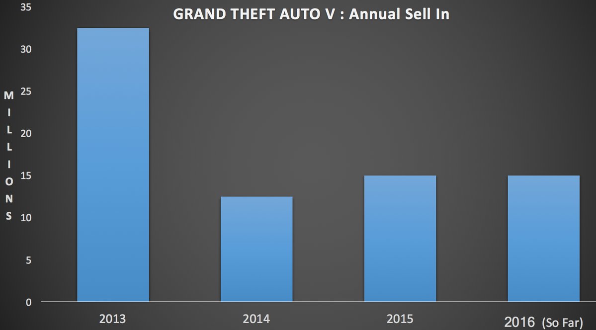 GTA 5 chính thức trở thành game bán chạy thứ 4 trong lịch sử