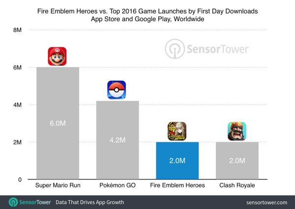Nintendo liên tiếp thành công ở mảng game di động