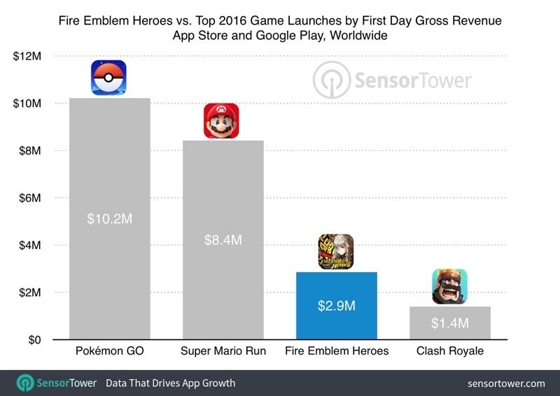 Nintendo liên tiếp thành công ở mảng game di động