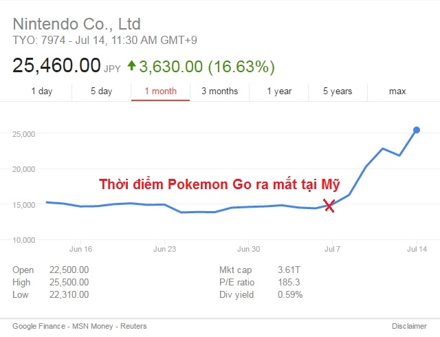 Pokemon Go càn quét nước Mỹ