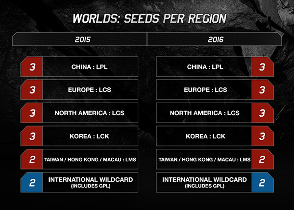 MSI 2016 sẽ quyết định vị trí hạt giống tại chung kết thế giới 2016