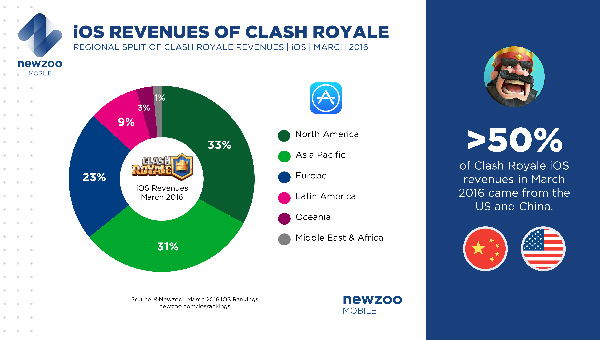 Clash Royale là game mobile có doanh thu đứng đầu thế giới