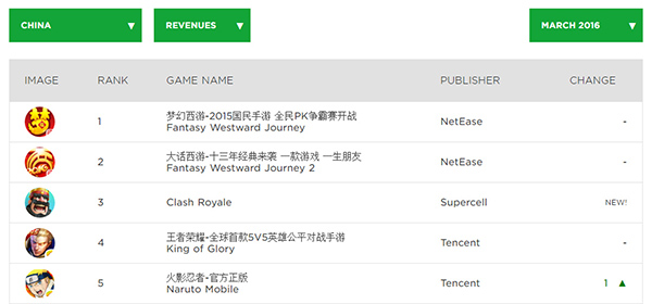 Top 5 game iOS có doanh thu lớn nhất Trung Quốc trong tháng 3.2016