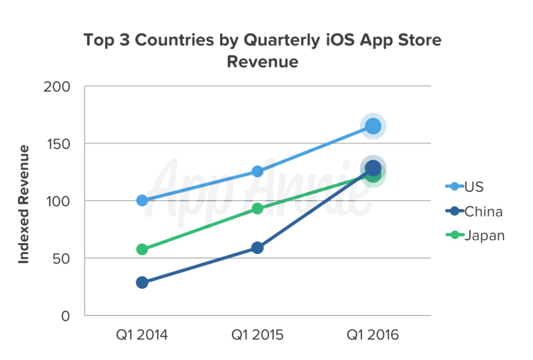 Trung Quốc chiếm vị trí số 2 doanh thu iOS của Nhật Bản