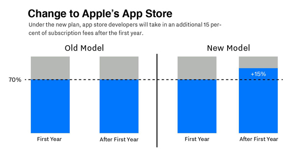 Apple thay đổi hệ thống tìm kiếm và tỉ lệ ăn chia trên App Store