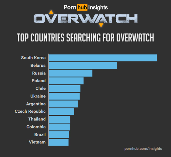 Game thủ Việt tìm kiếm phim khiêu dâm về Overwatch đứng thứ 12 thế giới