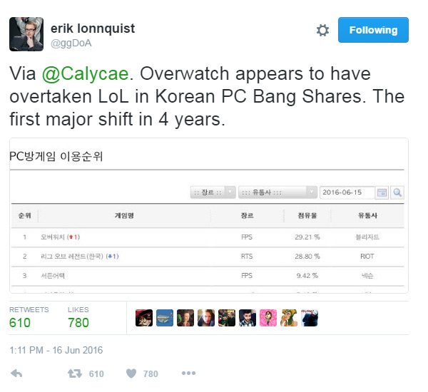 Overwatch vượt mặt Liên Minh Huyền Thoại trở thành game online số 1 tại Hàn Quốc