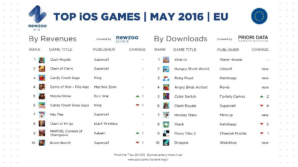 Mộng Huyễn Tây Du vẫn là game mobile có doanh thu cao nhất Trung Quốc trong tháng 05.2016