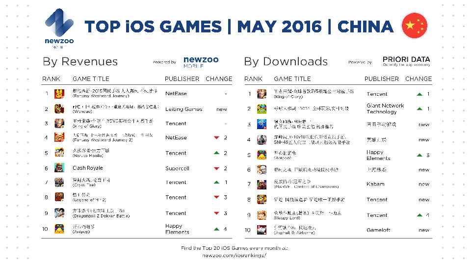 Mộng Huyễn Tây Du vẫn là game mobile có doanh thu cao nhất Trung Quốc trong tháng 05.2016