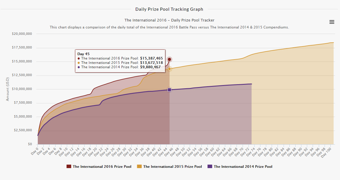 Dota 2: Giải thưởng The International 2016 cán mốc 15 triệu USDDota 2: Giải thưởng The International 2016 cán mốc 15 triệu USD