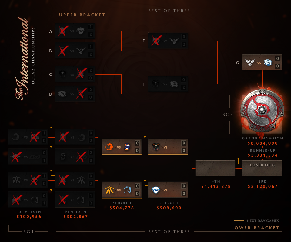 The International 2016: Alliance và Newbee dừng cuộc chơi