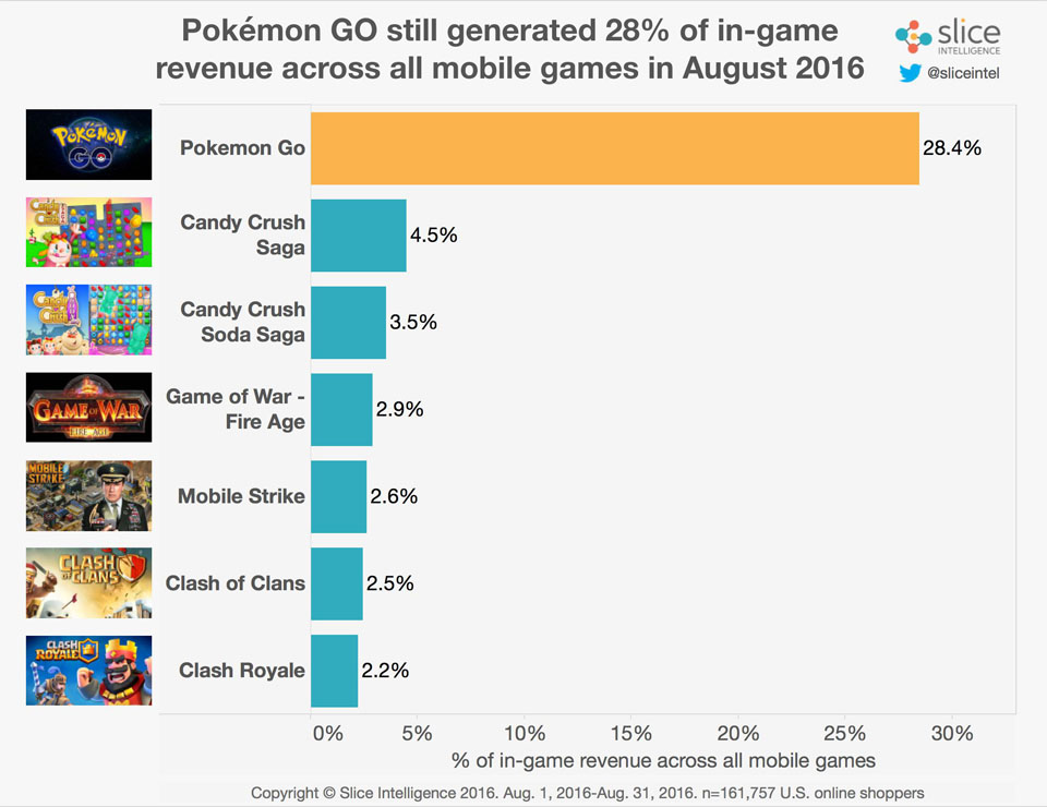 Pokemon GO vẫn là số 1 tại Mỹ dù bị giảm 79% người trả tiền