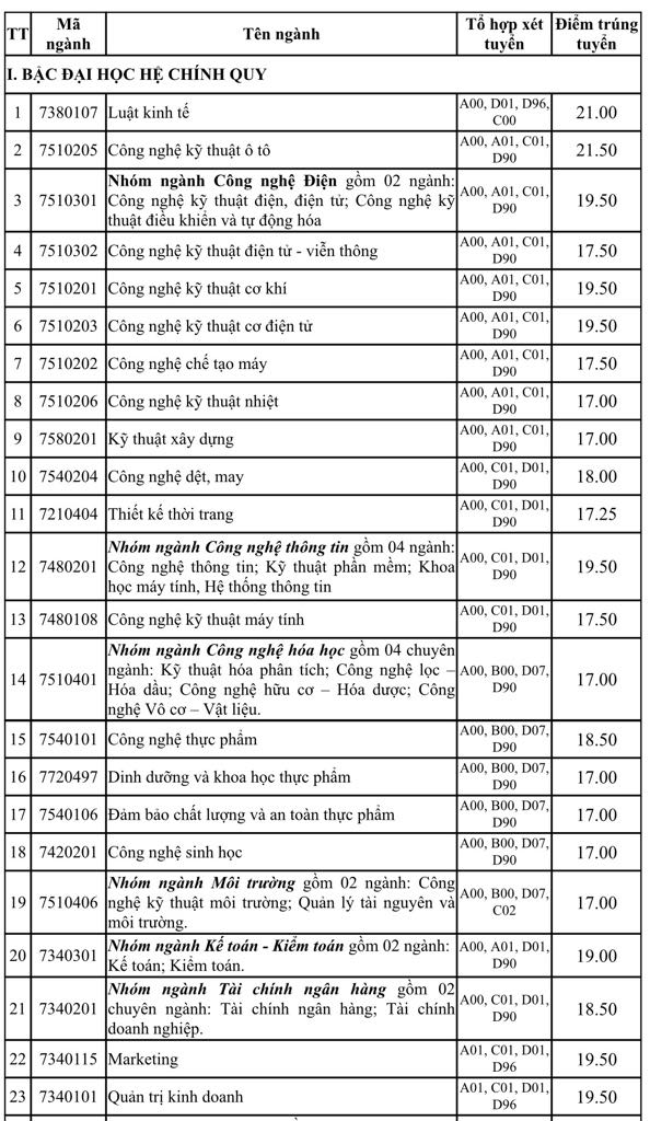 Phương thức xét tuyển và tỷ lệ chỉ tiêu