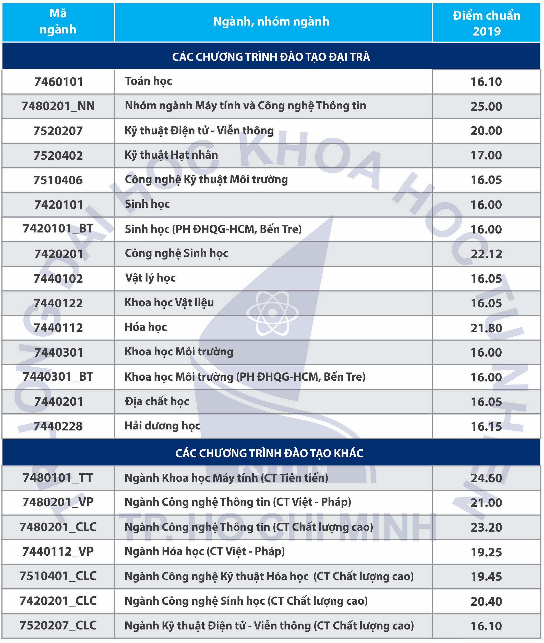 Điểm Chuẩn Khoa Học Tự Nhiên 2019: Bí Quyết Vượt Trội Đạt Điểm Cao và So Sánh Tăng Trưởng