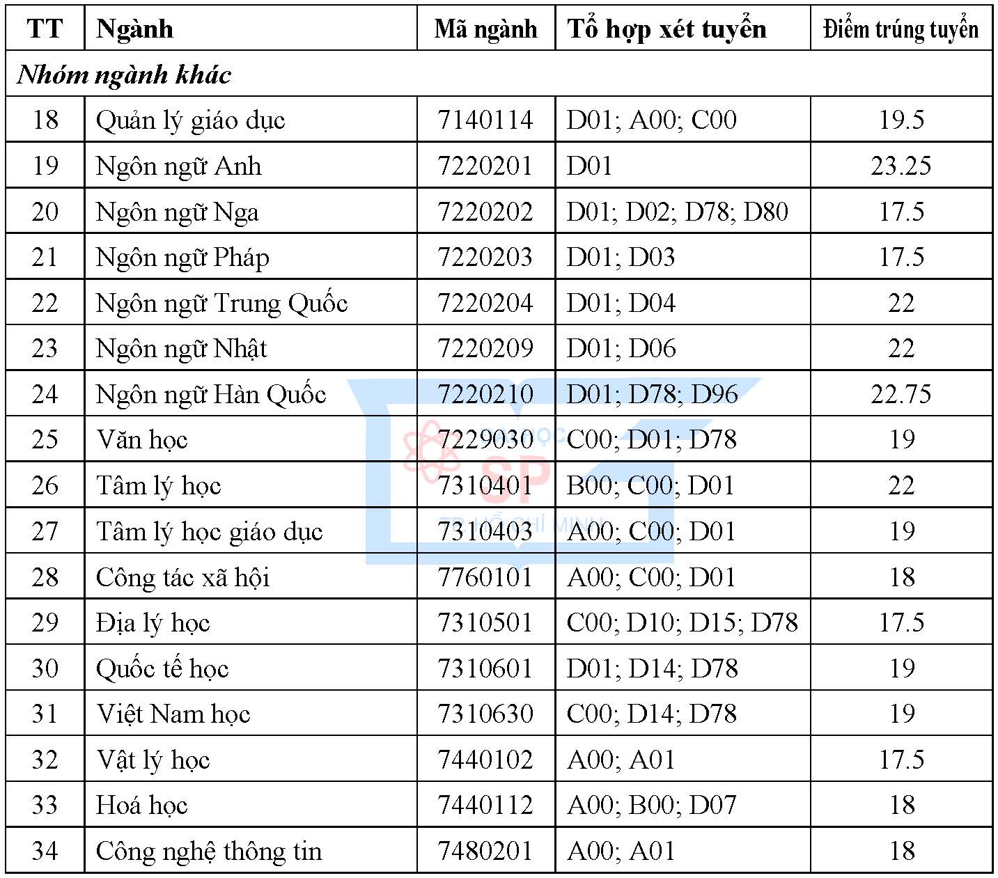 Điểm Chuẩn Đại Học Sư Phạm TP.HCM Năm 2019