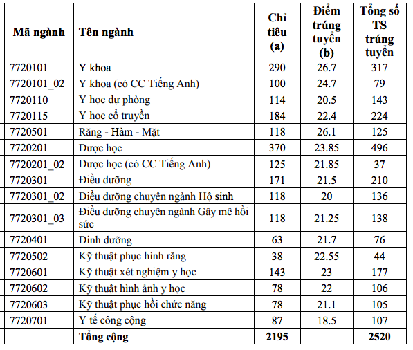 Phân tích điểm chuẩn các ngành chính: Y khoa, Dược học, Răng - Hàm - Mặt