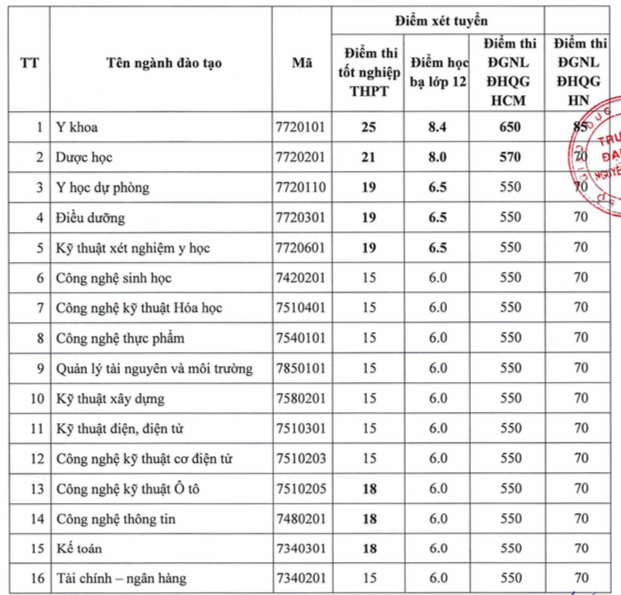 Thông tin điểm chuẩn ngành Y khoa Đại học Nguyễn Tất Thành