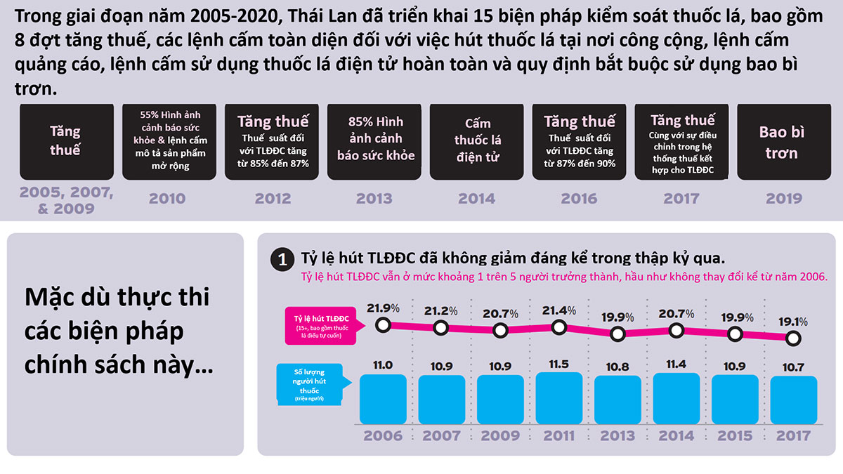 Trung bình mỗi năm, tỷ lệ hút thuốc lá điếu tại Thái Lan chỉ giảm 0,25%