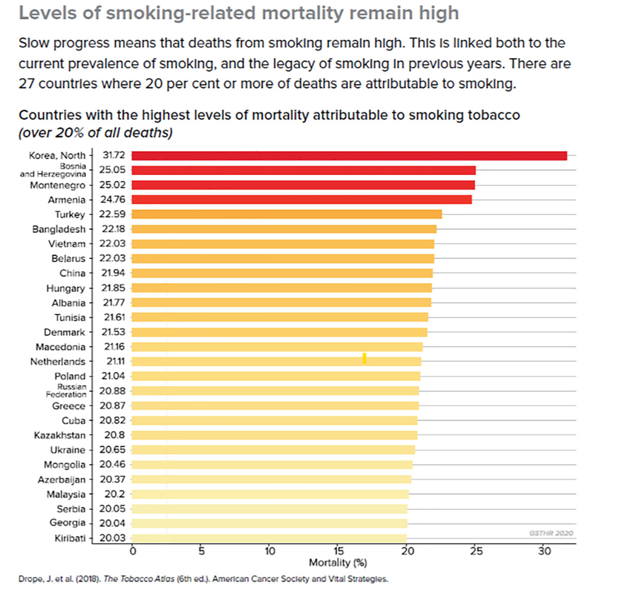 Việt Nam thuộc nhóm 10 nước có mức tử vong do hút thuốc lá cao nhất (trên 20% tổng số ca tử vong)
