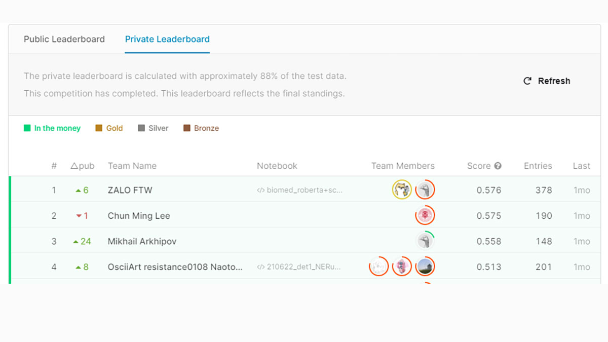 Thành tích của đội thi Zalo trên Leaderboard của Kaggle