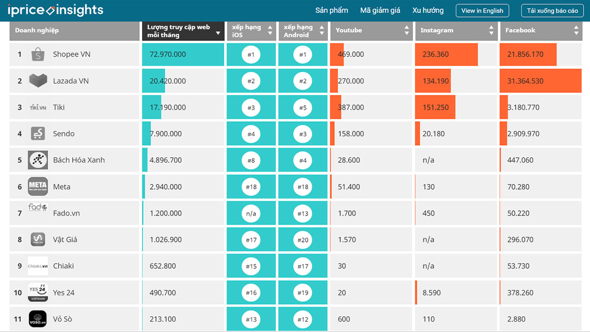 Trung bình lượt truy cập/tháng trong quý 2 của các trang và sàn TMĐT theo iPrice 